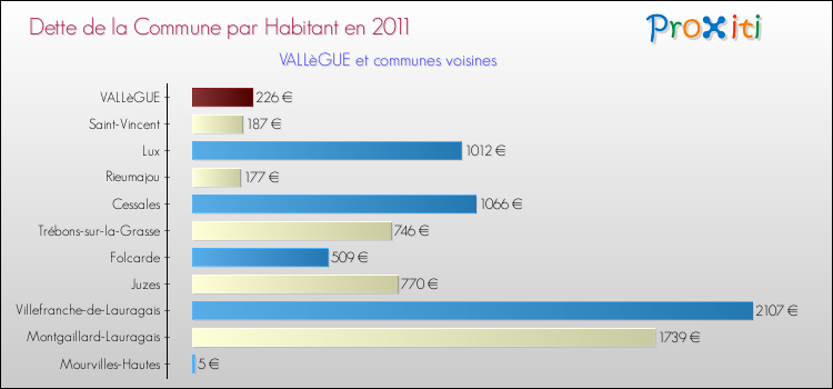 Dette par habitant de la commune en 2011 pour VALLèGUE et les communes proches Comparaison de la dette par habitant de la commune en 2011 pour VALLèGUE et les communes voisines