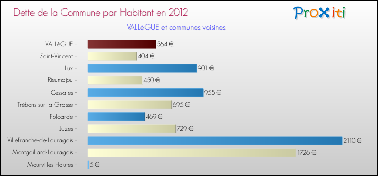 Dette par habitant de la commune en 2012 pour VALLèGUE et les communes proches Comparaison de la dette par habitant de la commune en 2012 pour VALLèGUE et les communes voisines