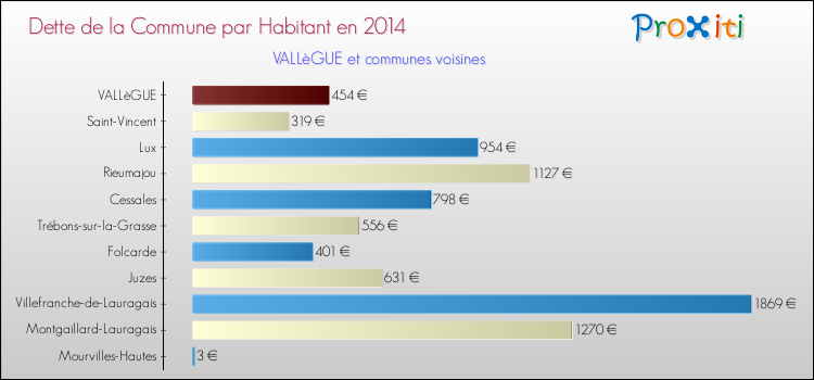 Dette par habitant de la commune en 2014 pour VALLèGUE et les communes proches Comparaison de la dette par habitant de la commune en 2014 pour VALLèGUE et les communes voisines