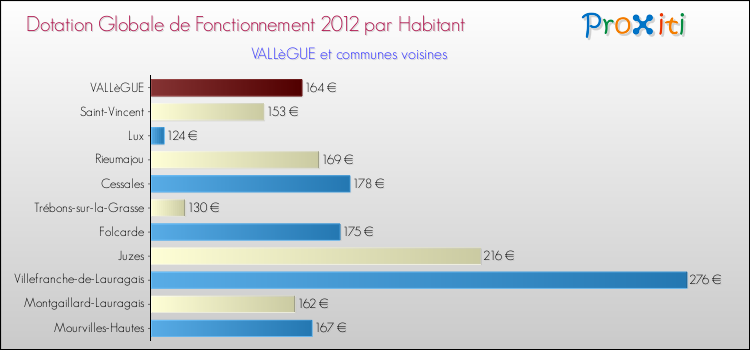 Montant des dotations globales de fonctionnement DGF par Habitant pour VALLèGUE et les communes proches Comparaison des des dotations globales de fonctionnement DGF par habitant pour VALLèGUE et les communes voisines