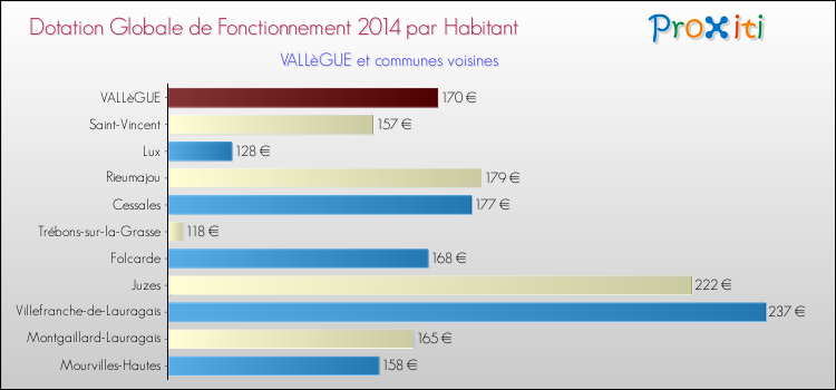 Montant des dotations globales de fonctionnement DGF par Habitant pour VALLèGUE et les communes proches en 2014. Comparaison des des dotations globales de fonctionnement DGF par habitant pour VALLèGUE et les communes voisines en 2014.