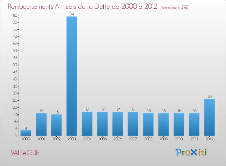 Evolution de l'annuité de la dette pour la commune de VALLèGUE de 2000 à 2012 Annuités de la dette pour VALLèGUE de 2000 à 2012