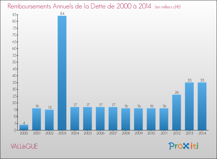 Evolution de l'annuité de la dette pour la commune de VALLèGUE de 2000 à 2014 Annuités de la dette pour VALLèGUE de 2000 à 2014