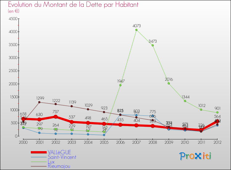 Evolution de la dette par habitant pour la commune de VALLèGUE et les communes proches de 2000 à 2012 Comparaison de la dette par habitant pour VALLèGUE et les communes voisines de 2000 à 2012