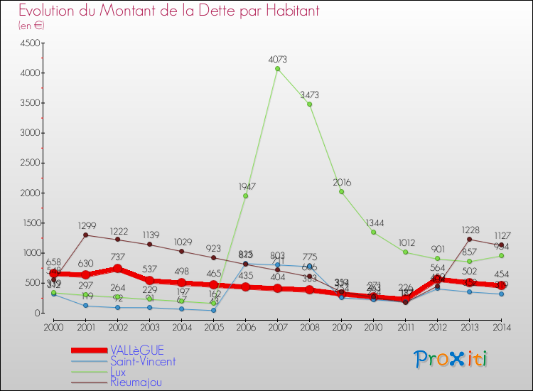 Evolution de la dette par habitant pour la commune de VALLèGUE et les communes proches de 2000 à 2014 Comparaison de la dette par habitant pour VALLèGUE et les communes voisines de 2000 à 2014