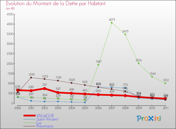 Evolution de la dette par habitant pour la commune de VALLèGUE et les communes proches Comparaison de la dette par habitant pour VALLèGUE et les communes voisines