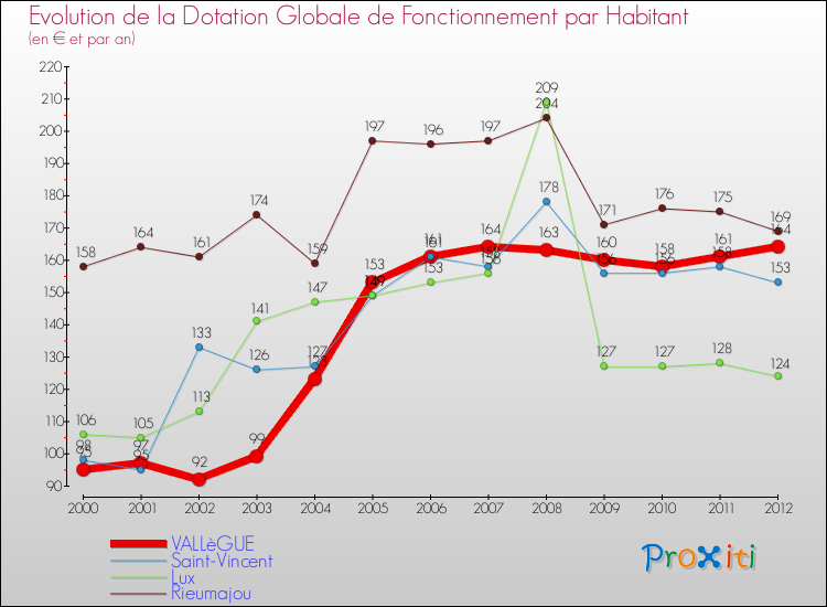 Evolution et montant de la dotation globale de fonctionnement par Habitant pour VALLèGUE et les communes proches Comparaison des dotations globales de fonctionnement par habitant pour VALLèGUE et les communes voisines