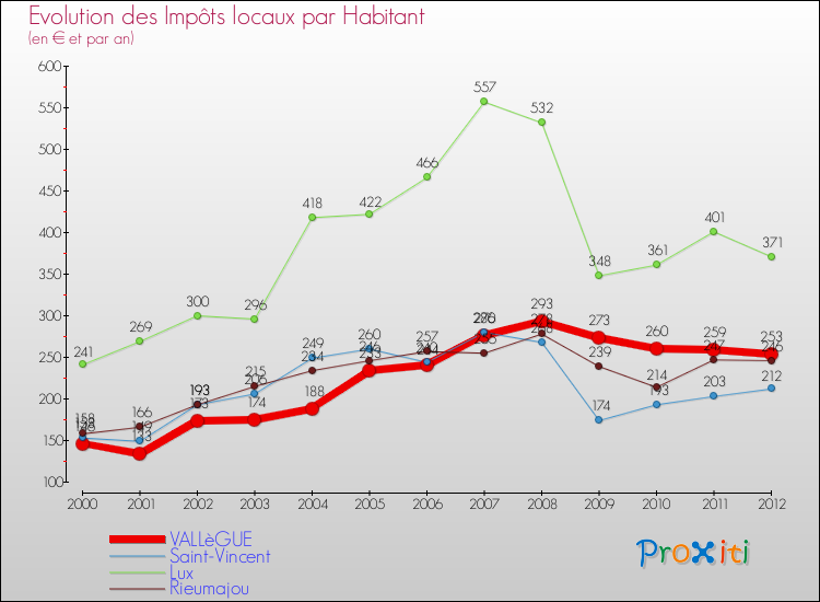 Evolution et montant des impôts locaux par Habitant pour VALLèGUE et les communes proches Comparaison des impôts locaux par habitant pour VALLèGUE et les communes voisines
