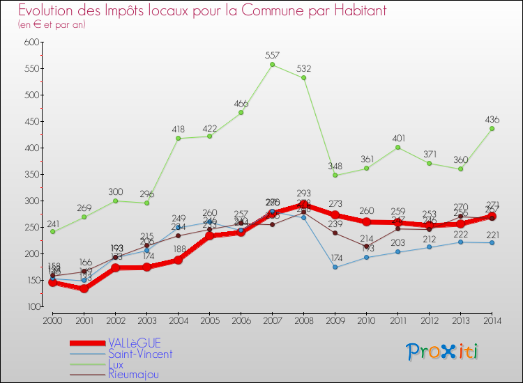 Evolution et montant des impôts locaux par Habitant pour VALLèGUE et les communes proches de 2000 à 2014 Comparaison des impôts locaux par habitant pour VALLèGUE et les communes voisines de 2000 à 2014