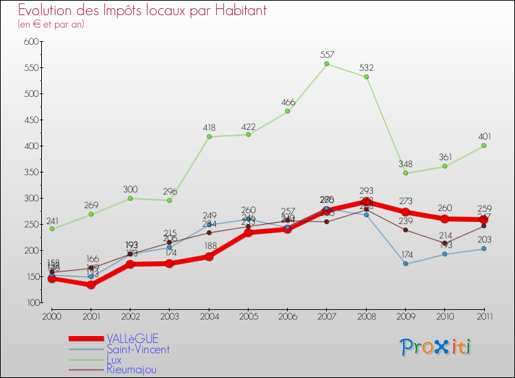 Evolution et montant des impôts locaux par Habitant pour VALLèGUE et les communes proches Comparaison des impôts locaux par habitant pour VALLèGUE et les communes voisines