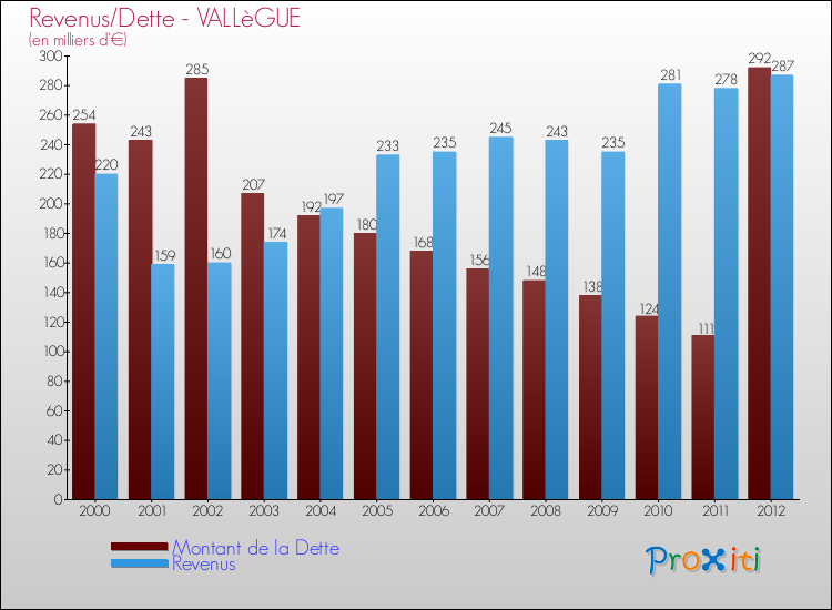 Evolution comparée de la dette et des revenus pour la commune de VALLèGUE de 2000 à 2012 Comparaison de la dette et des revenus pour VALLèGUE de 2000 à 2012