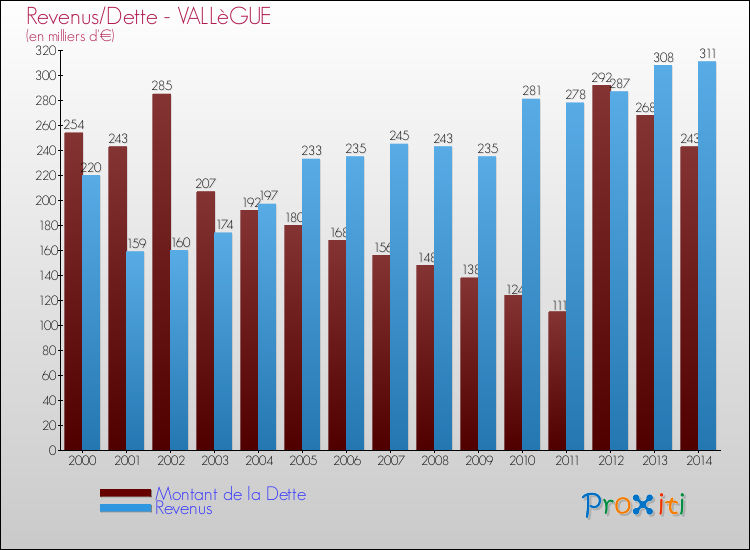 Evolution comparée de la dette et des revenus pour la commune de VALLèGUE de 2000 à 2014 Comparaison de la dette et des revenus pour VALLèGUE de 2000 à 2014