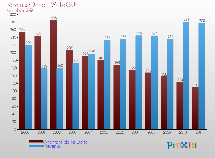 Evolution comparée de la dette et des revenus pour la commune de VALLèGUE de 2000 à 2011 Comparaison de la dette et des revenus pour VALLèGUE de 2000 à 2011