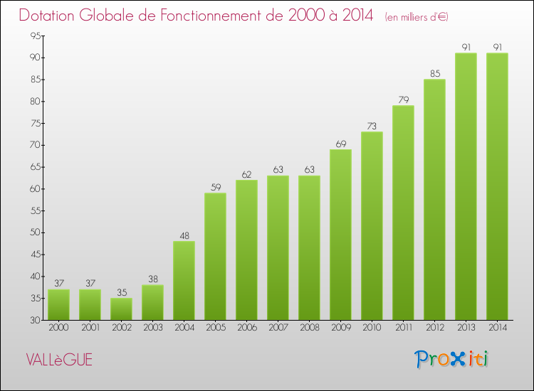 Evolution du montant de la Dotation Globale de Fonctionnement pour la commune de VALLèGUE de 2000 à 2014 Evolution du montant de la Dotation Globale de Fonctionnement pour VALLèGUE de 2000 à 2014