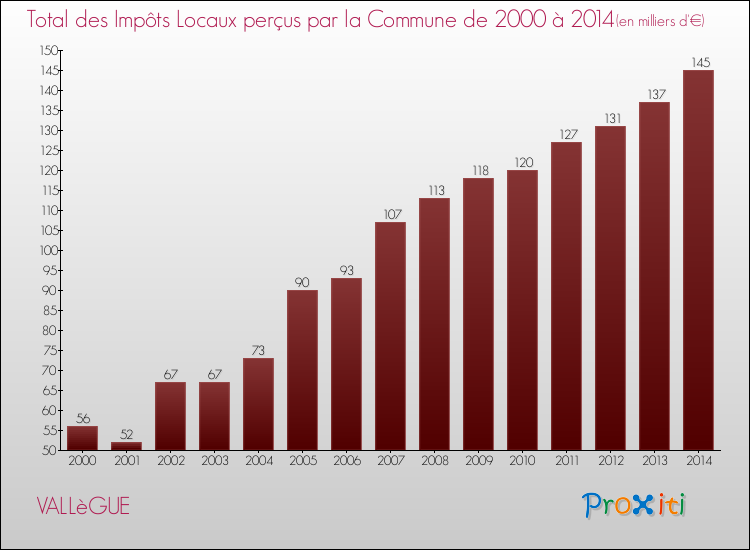Evolution des Impôts Locaux pour la commune de VALLèGUE de 2000 à 2014 Evolution des Impôts Locaux pour VALLèGUE de 2000 à 2014