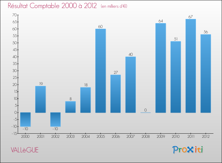 Evolution du résultat comptable pour la commune de VALLèGUE de 2000 à 2012 Evolution du résultat comptable pour VALLèGUE de 2000 à 2012