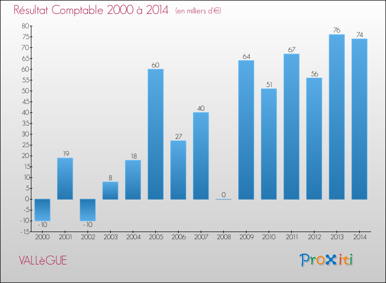 Evolution du résultat comptable pour la commune de VALLèGUE de 2000 à 2014 Evolution du résultat comptable pour VALLèGUE de 2000 à 2014