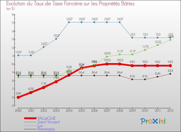 Evolution du taux de la taxe foncière sur le bati pour VALLèGUE et les communes proches de 2000 à 2012 Comparaison des taux de taxe foncière sur le bati pour VALLèGUE et les communes voisines de 2000 à 2012