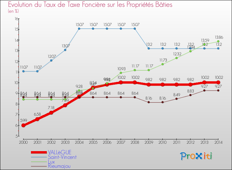 Evolution du taux de la taxe foncière sur le bati pour VALLèGUE et les communes proches de 2000 à 2014 Comparaison des taux de taxe foncière sur le bati pour VALLèGUE et les communes voisines de 2000 à 2014