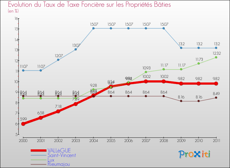 Evolution du taux de la taxe foncière sur le bati pour VALLèGUE et les communes proches Comparaison des taux de taxe foncière sur le bati pour VALLèGUE et les communes voisines
