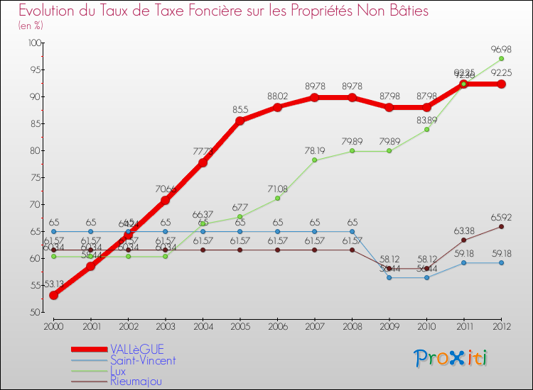 Evolution du taux de la taxe foncière sur les immeubles et terrains non batis pour VALLèGUE et les communes proches de 2000 à 2012 Comparaison des taux de la taxe foncière sur les immeubles et terrains non batis pour VALLèGUE et les communes voisines de 2000 à 2012
