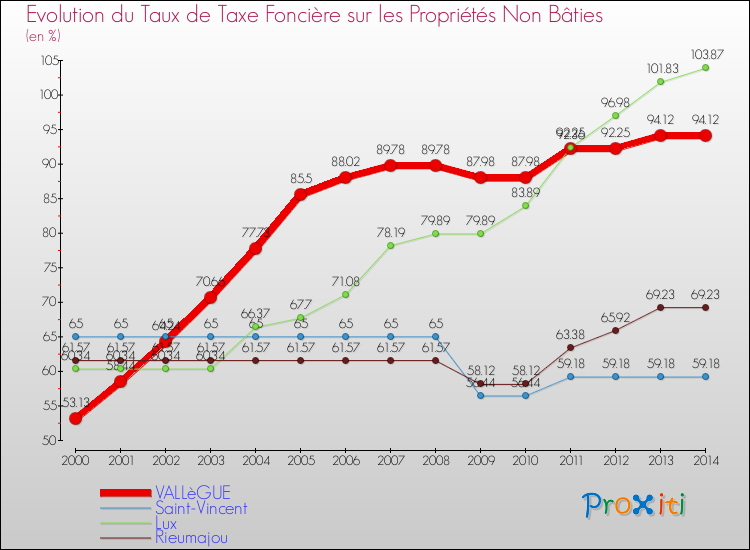 Evolution du taux de la taxe foncière sur les immeubles et terrains non batis pour VALLèGUE et les communes proches de 2000 à 2014 Comparaison des taux de la taxe foncière sur les immeubles et terrains non batis pour VALLèGUE et les communes voisines de 2000 à 2014