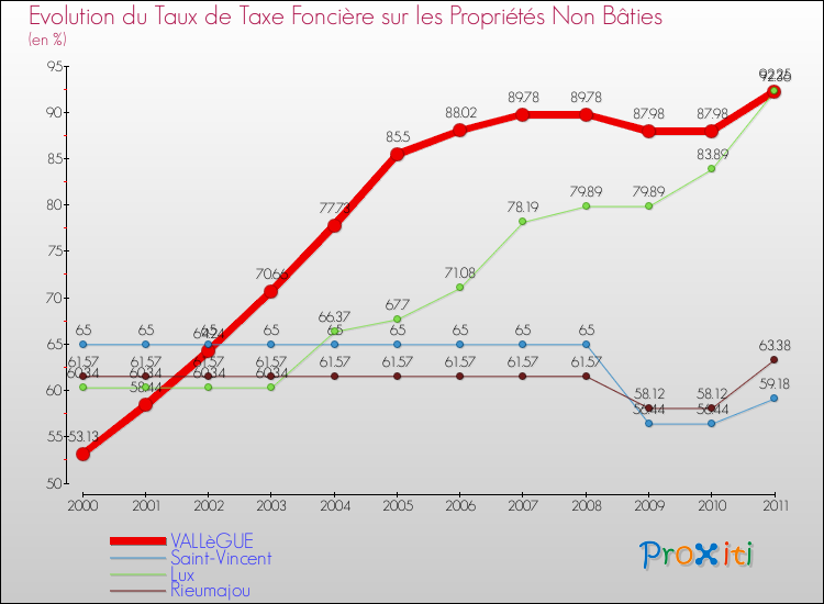Evolution du taux de la taxe foncière sur les immeubles et terrains non batis pour VALLèGUE et les communes proches Comparaison des taux de la taxe foncière sur les immeubles et terrains non batis pour VALLèGUE et les communes voisines
