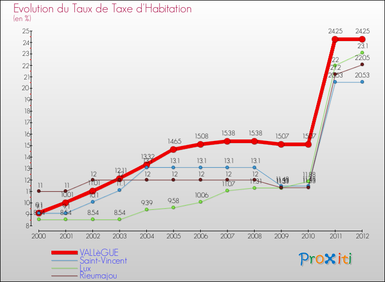 Evolution du taux de la taxe d'habitation pour VALLèGUE et les communes proches Comparaison des taux de la taxe d'habitation pour VALLèGUE et les communes voisines