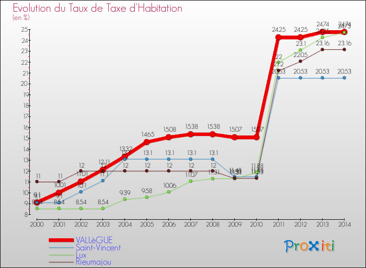 Evolution du taux de la taxe d'habitation pour VALLèGUE et les communes proches de 2000 à 2014 Comparaison des taux de la taxe d'habitation pour VALLèGUE et les communes voisines de 2000 à 2014