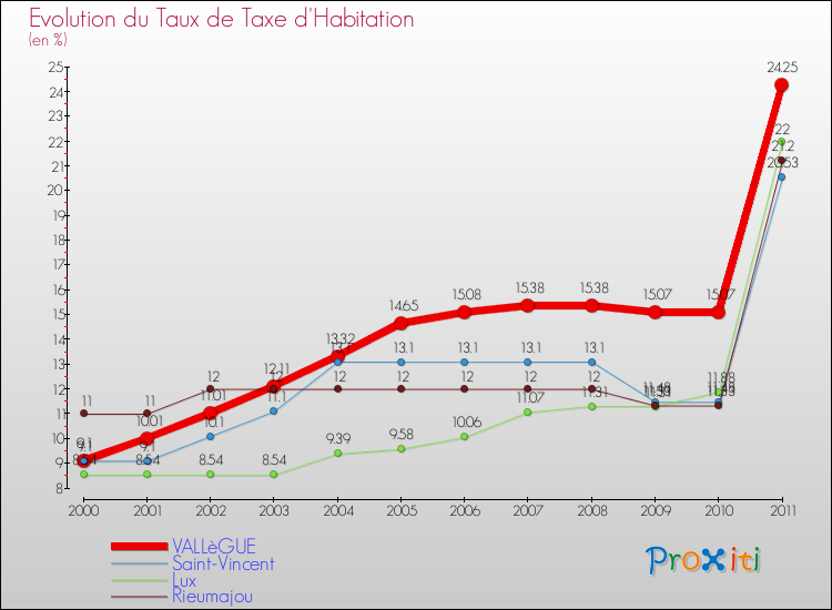 Evolution du taux de la taxe d'habitation pour VALLèGUE et les communes proches Comparaison des taux de la taxe d'habitation pour VALLèGUE et les communes voisines
