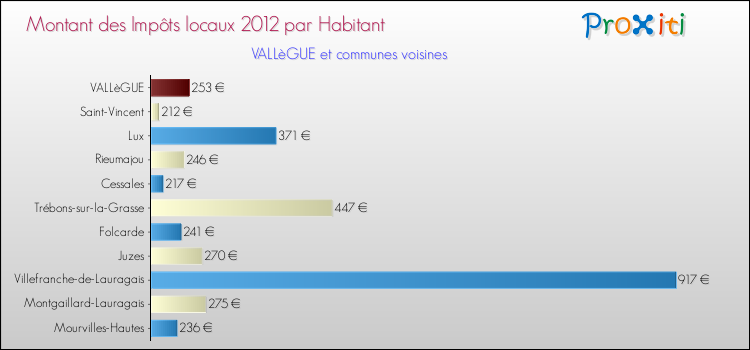 Montant des impôts locaux par Habitant pour VALLèGUE et les communes proches Comparaison des impôts locaux par habitant pour VALLèGUE et les communes voisines