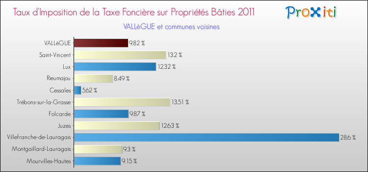 Taux d'imposition de la taxe foncière sur le bati 2011 pour VALLèGUE et les communes proches Comparaison des taux d'imposition de la taxe foncière sur le bati 2011 pour VALLèGUE et les communes voisines