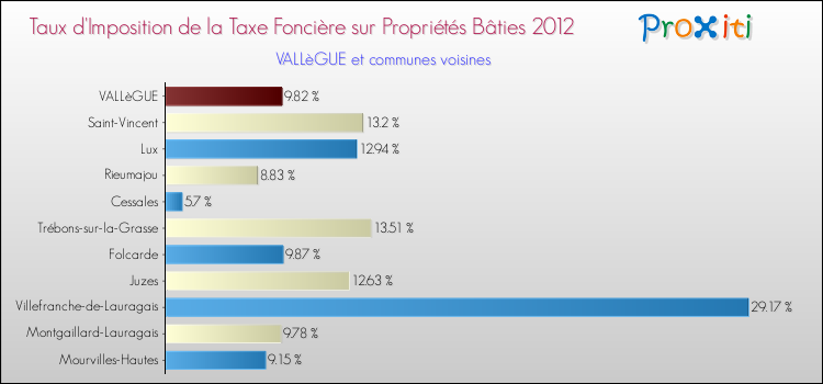 Taux d'imposition de la taxe foncière sur le bati 2012 pour VALLèGUE et les communes proches Comparaison des taux d'imposition de la taxe foncière sur le bati 2012 pour VALLèGUE et les communes voisines