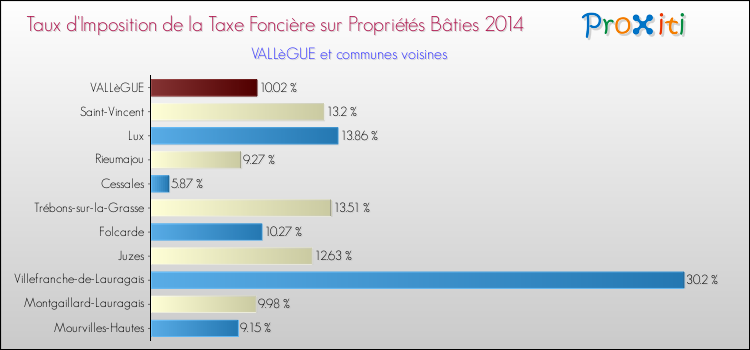 Taux d'imposition de la taxe foncière sur le bati 2014 pour VALLèGUE et les communes proches Comparaison des taux d'imposition de la taxe foncière sur le bati 2014 pour VALLèGUE et les communes voisines