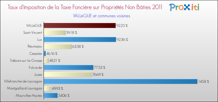 Taux d'imposition de la taxe foncière sur les immeubles et terrains non batis 2011 pour VALLèGUE et les communes proches Comparaison des taux d'imposition de la taxe foncière sur les immeubles et terrains non batis 2011 pour VALLèGUE et les communes voisines