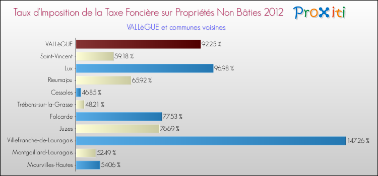 Taux d'imposition de la taxe foncière sur les immeubles et terrains non batis 2012 pour VALLèGUE et les communes proches Comparaison des taux d'imposition de la taxe foncière sur les immeubles et terrains non batis 2012 pour VALLèGUE et les communes voisines