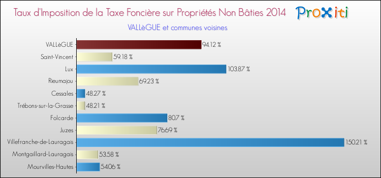 Taux d'imposition de la taxe foncière sur les immeubles et terrains non batis 2014 pour VALLèGUE et les communes proches Comparaison des taux d'imposition de la taxe foncière sur les immeubles et terrains non batis 2014 pour VALLèGUE et les communes voisines