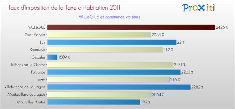 Taux d'imposition de la taxe d'habitation 2011 pour VALLèGUE et les communes proches Comparaison des taux d'imposition de la taxe d'habitation 2011 pour VALLèGUE et les communes voisines