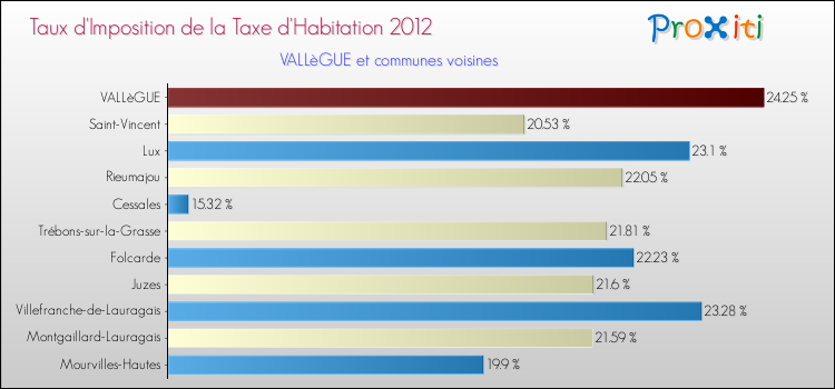 Taux d'imposition de la taxe d'habitation 2012 pour VALLèGUE et les communes proches Comparaison des taux d'imposition de la taxe d'habitation 2012 pour VALLèGUE et les communes voisines