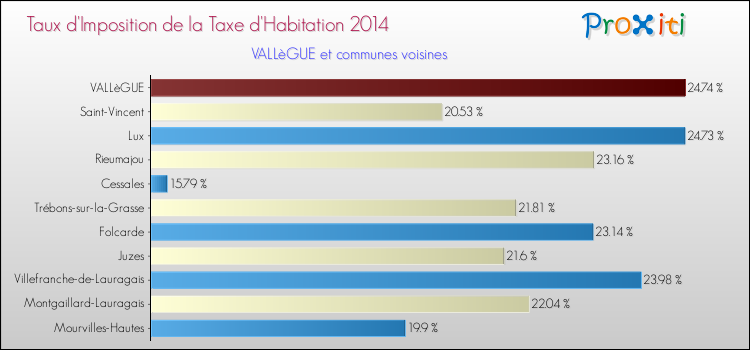 Taux d'imposition de la taxe d'habitation 2014 pour VALLèGUE et les communes proches Comparaison des taux d'imposition de la taxe d'habitation 2014 pour VALLèGUE et les communes voisines