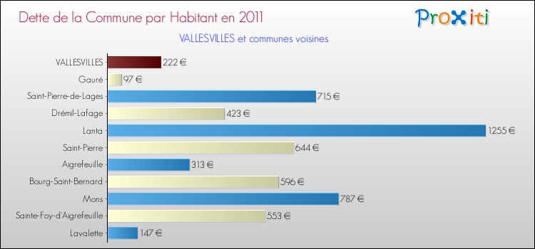 Dette par habitant de la commune en 2011 pour VALLESVILLES et les communes proches Comparaison de la dette par habitant de la commune en 2011 pour VALLESVILLES et les communes voisines