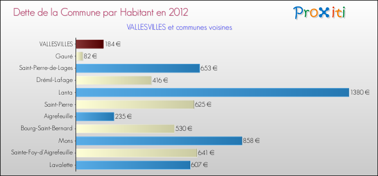 Dette par habitant de la commune en 2012 pour VALLESVILLES et les communes proches Comparaison de la dette par habitant de la commune en 2012 pour VALLESVILLES et les communes voisines