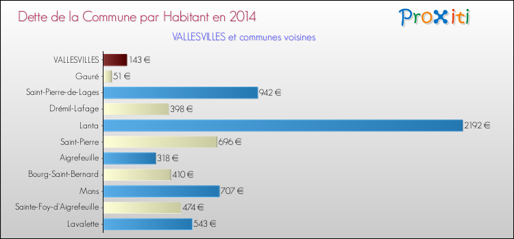Dette par habitant de la commune en 2014 pour VALLESVILLES et les communes proches Comparaison de la dette par habitant de la commune en 2014 pour VALLESVILLES et les communes voisines