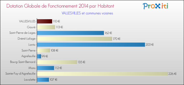 Montant des dotations globales de fonctionnement DGF par Habitant pour VALLESVILLES et les communes proches en 2014. Comparaison des des dotations globales de fonctionnement DGF par habitant pour VALLESVILLES et les communes voisines en 2014.
