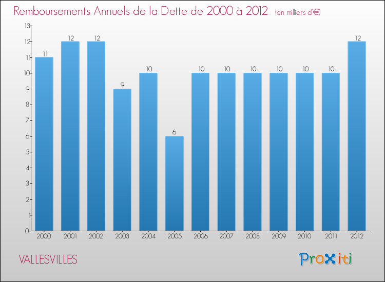 Evolution de l'annuité de la dette pour la commune de VALLESVILLES de 2000 à 2012 Annuités de la dette pour VALLESVILLES de 2000 à 2012