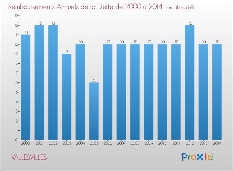 Evolution de l'annuité de la dette pour la commune de VALLESVILLES de 2000 à 2014 Annuités de la dette pour VALLESVILLES de 2000 à 2014