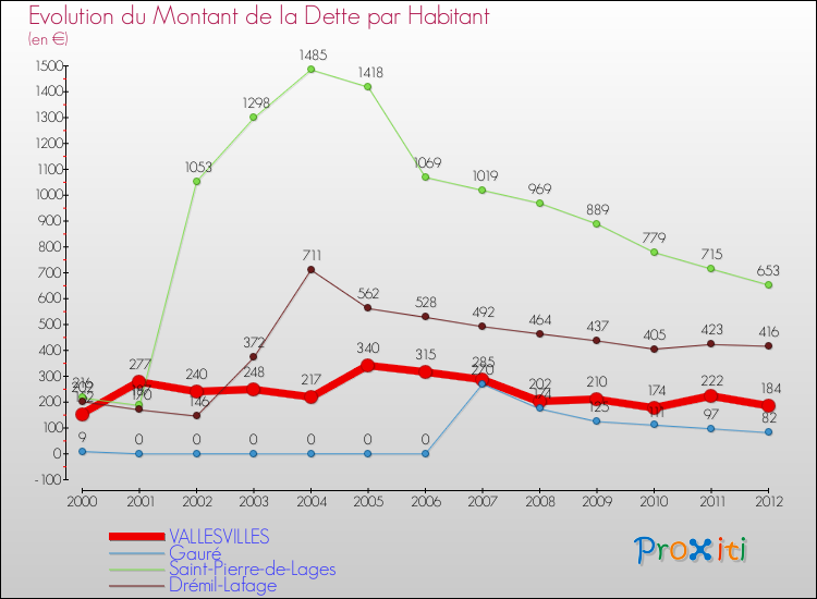 Evolution de la dette par habitant pour la commune de VALLESVILLES et les communes proches de 2000 à 2012 Comparaison de la dette par habitant pour VALLESVILLES et les communes voisines de 2000 à 2012
