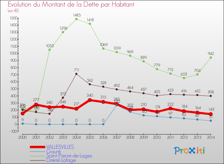 Evolution de la dette par habitant pour la commune de VALLESVILLES et les communes proches de 2000 à 2014 Comparaison de la dette par habitant pour VALLESVILLES et les communes voisines de 2000 à 2014