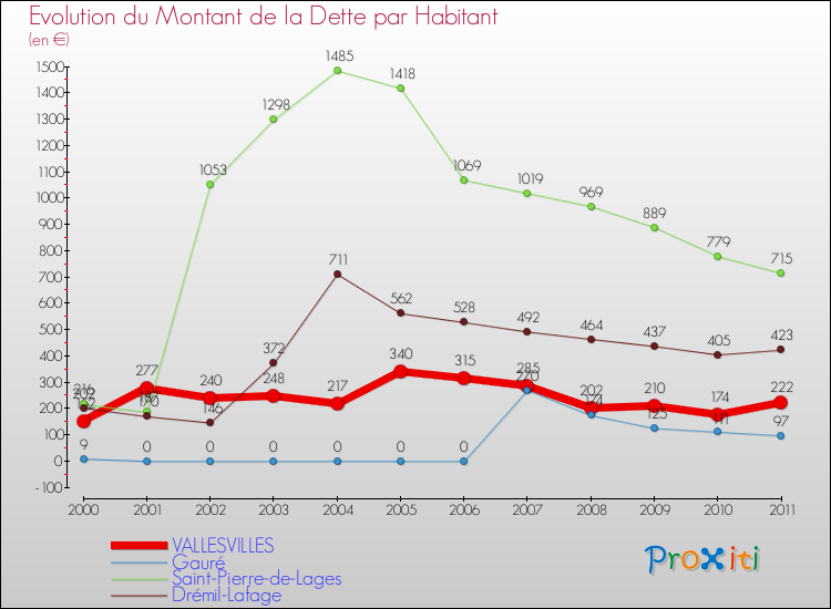Evolution de la dette par habitant pour la commune de VALLESVILLES et les communes proches Comparaison de la dette par habitant pour VALLESVILLES et les communes voisines