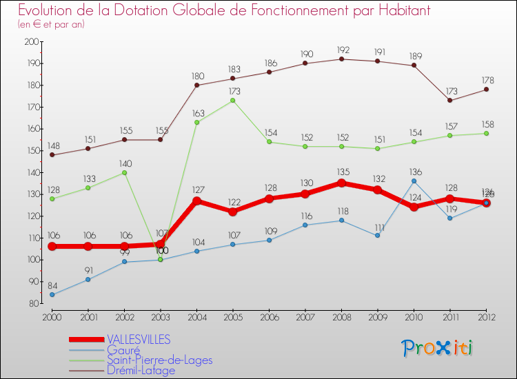 Evolution et montant de la dotation globale de fonctionnement par Habitant pour VALLESVILLES et les communes proches Comparaison des dotations globales de fonctionnement par habitant pour VALLESVILLES et les communes voisines